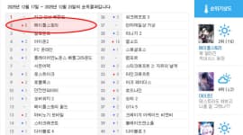[순위분석] 키네시스 ‘복귀각’ 제대로 열었다, 메이플 2위
